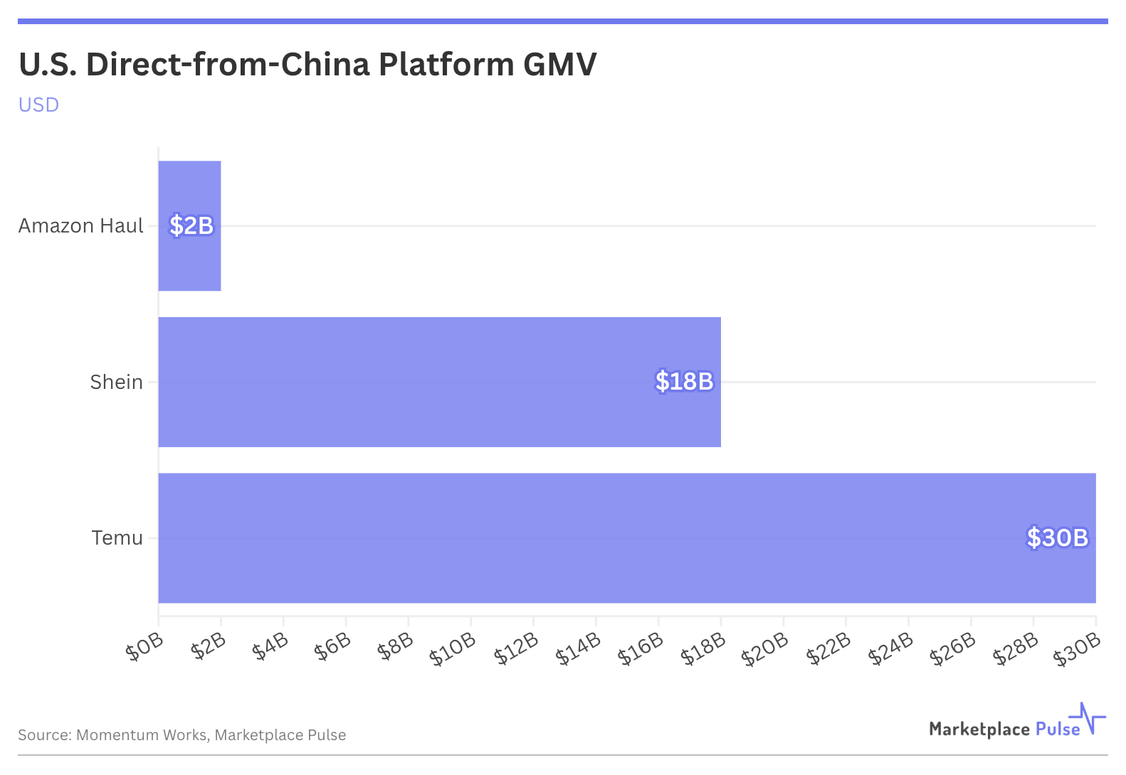 U.S. Direct-from-China Platform GMV